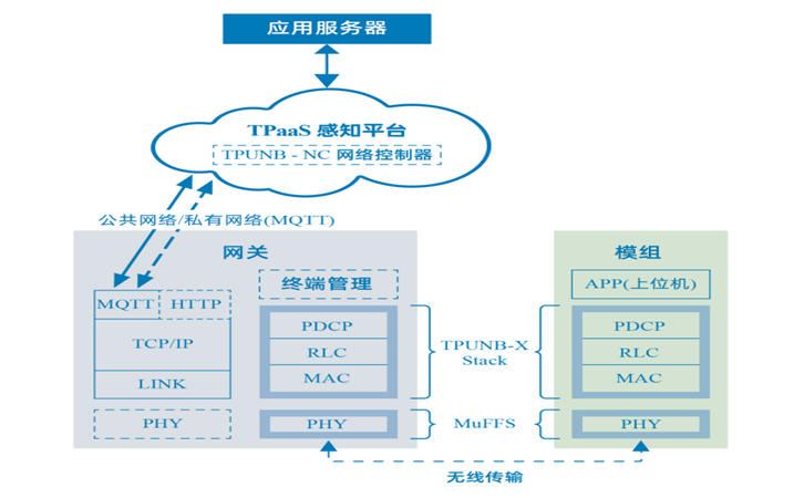 TPUNB协议栈